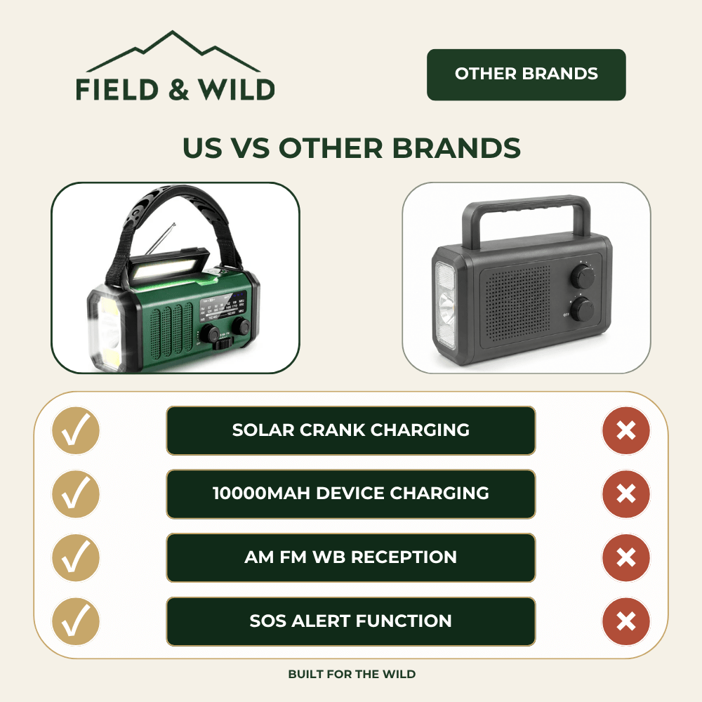 Emergency Radio with Solar USB Charging & 10000mAh Power Bank-Field & Wild
